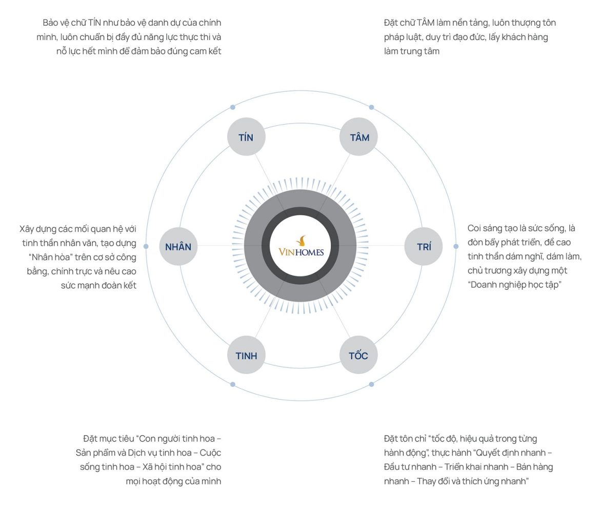 Giá trị cốt lõi Vinhomes